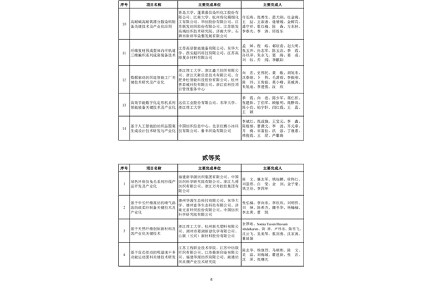 熱烈祝賀榮獲2023年度中國紡聯科技獎科技進步獎一等獎